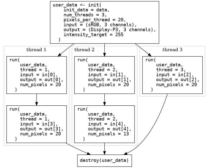 digraph calls {
  newrank = true
  node [shape = box, fontname = monospace]
  init [label = "user_data <- init(\l\
    init_data = data,\l\
    num_threads = 3,\l\
    pixels_per_thread = 20,\l\
    input = (sRGB, 3 channels),\l\
    output = (Display-P3, 3 channels),\l\
    intensity_target = 255\l\
  )\l"]
  subgraph cluster_0 {
  color = lightgrey
  label = "thread 1"
  labeljust = "c"
  run_1_1 [label = "run(\l\
    user_data,\l\
    thread = 1,\l\
    input = in[0],\l\
    output = out[0],\l\
    num_pixels = 20\l\
  )\l"]
  run_1_2 [label = "run(\l\
    user_data,\l\
    thread = 1,\l\
    input = in[3],\l\
    output = out[3],\l\
    num_pixels = 20\l\
  )\l"]
  }
  subgraph cluster_1 {
  color = lightgrey
  label = "thread 2"
  labeljust = "l"
  run_2_1 [label = "run(\l\
    user_data,\l\
    thread = 2,\l\
    input = in[1],\l\
    output = out[1],\l\
    num_pixels = 20\l\
  )\l"]
  run_2_2 [label = "run(\l\
    user_data,\l\
    thread = 2,\l\
    input = in[4],\l\
    output = out[4],\l\
    num_pixels = 13\l\
  )\l"]
  }
  subgraph cluster_3 {
  color = lightgrey
  label = "thread 3"
  labeljust = "c"
  run_3_1 [label = "run(\l\
    user_data,\l\
    thread = 3,\l\
    input = in[2],\l\
    output = out[2],\l\
    num_pixels = 20\l\
  )\l"]
  }
  init -> {run_1_1; run_2_1; run_3_1; rank = same}
  run_1_1 -> run_1_2
  run_2_1 -> run_2_2
  {run_1_2; run_2_2, run_3_1} -> "destroy(user_data)"
}